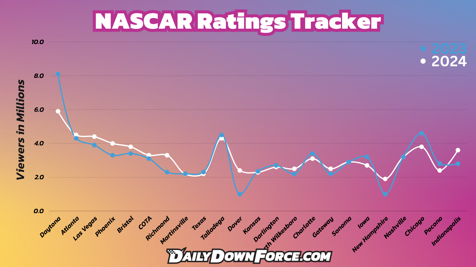 The Complete 2024 NASCAR TV Ratings Tracker - The Daily Downforce